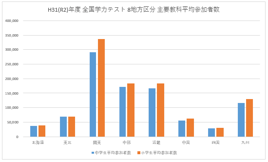 H31八地方区分参加者数棒グラフ