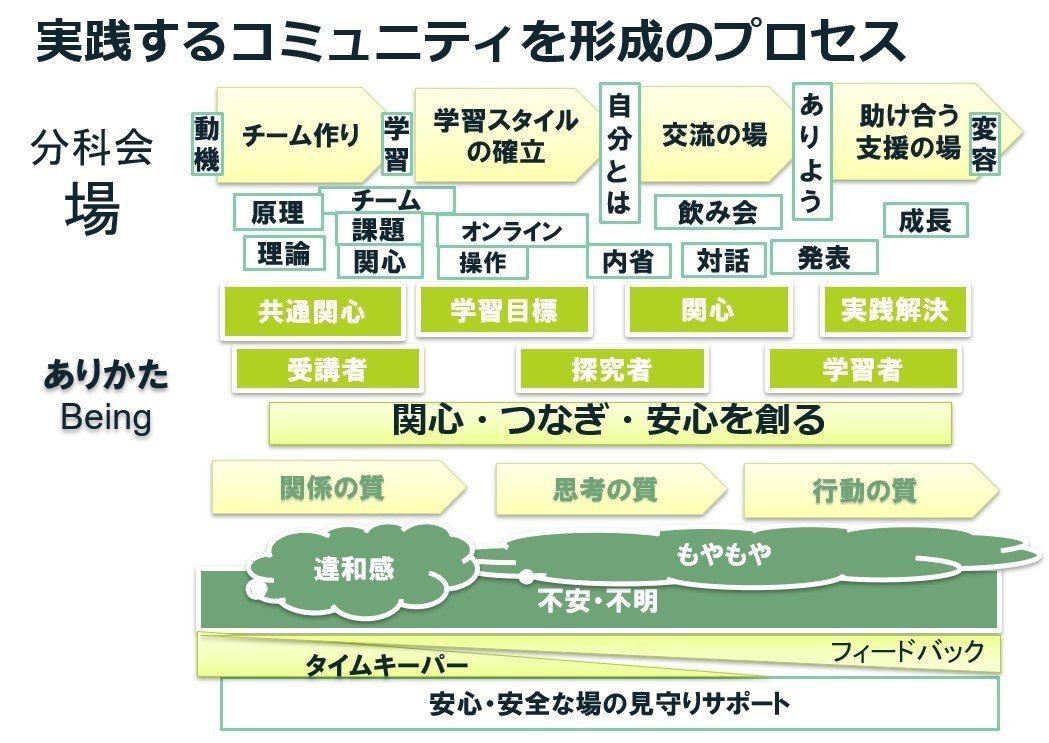 実践するチームの作り方