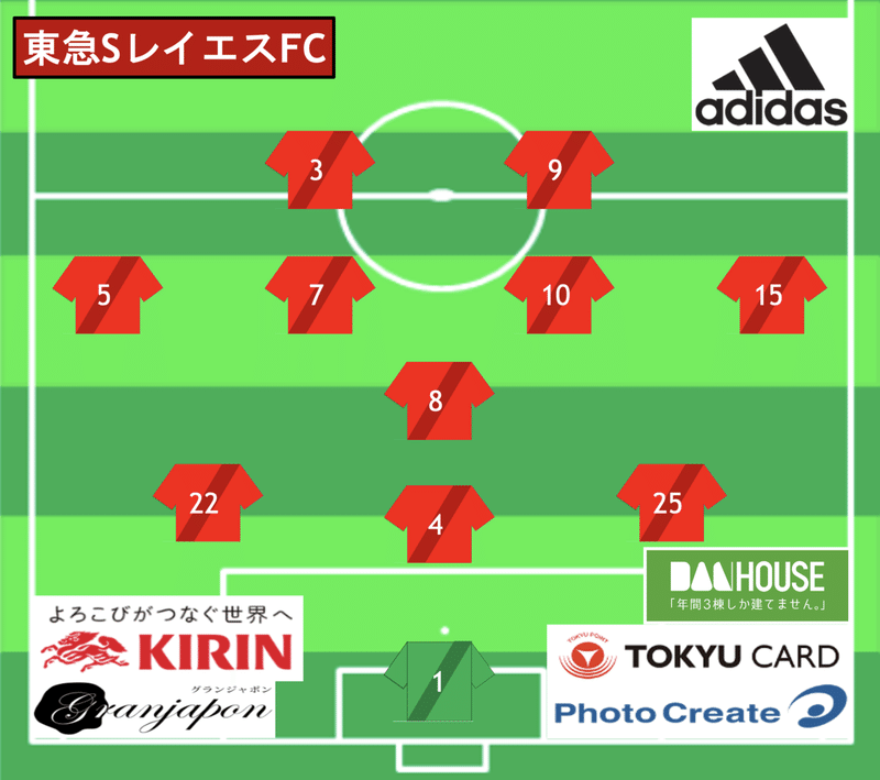 第32回高円宮杯全日本ユース U15 選手権 関東大会 Cブロック決勝戦 Vs 東京武蔵野シティfc 11 15 日 東急sレイエスfc Note