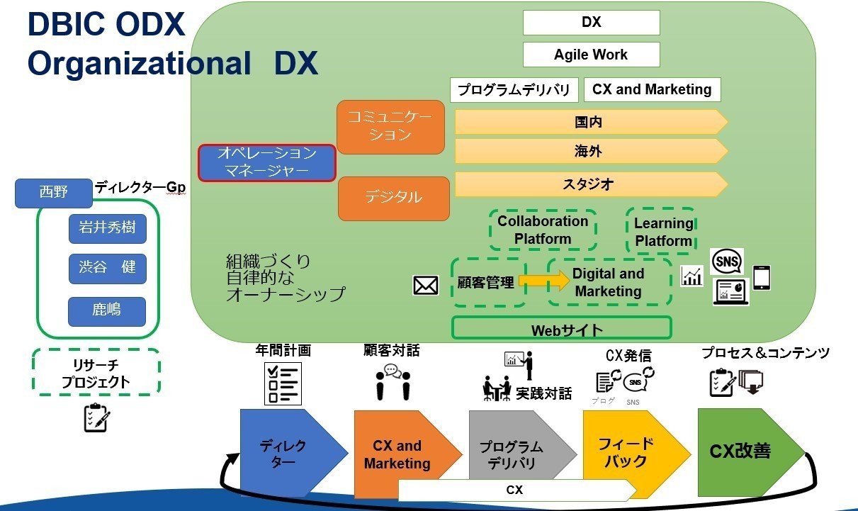 DBICのDXに加えて組織再生