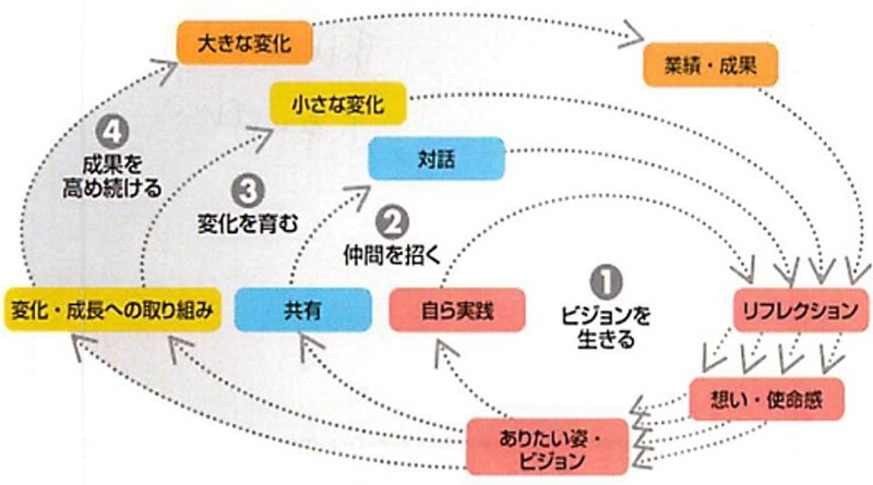 好循環モデル