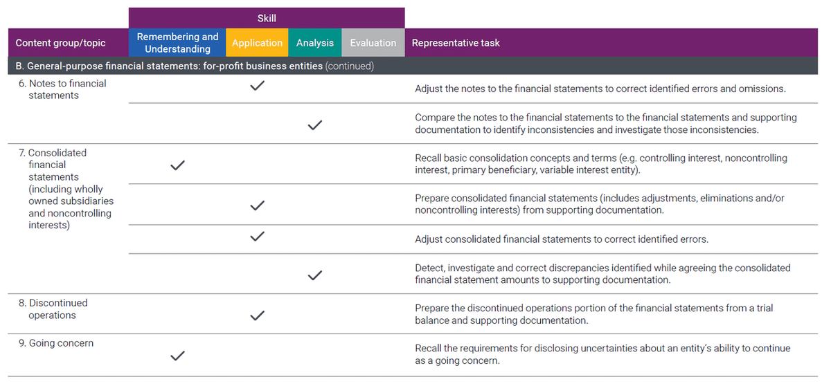 USCPA（米国公認会計士）FAR AICPA Blueprint。最初のFAR受験で