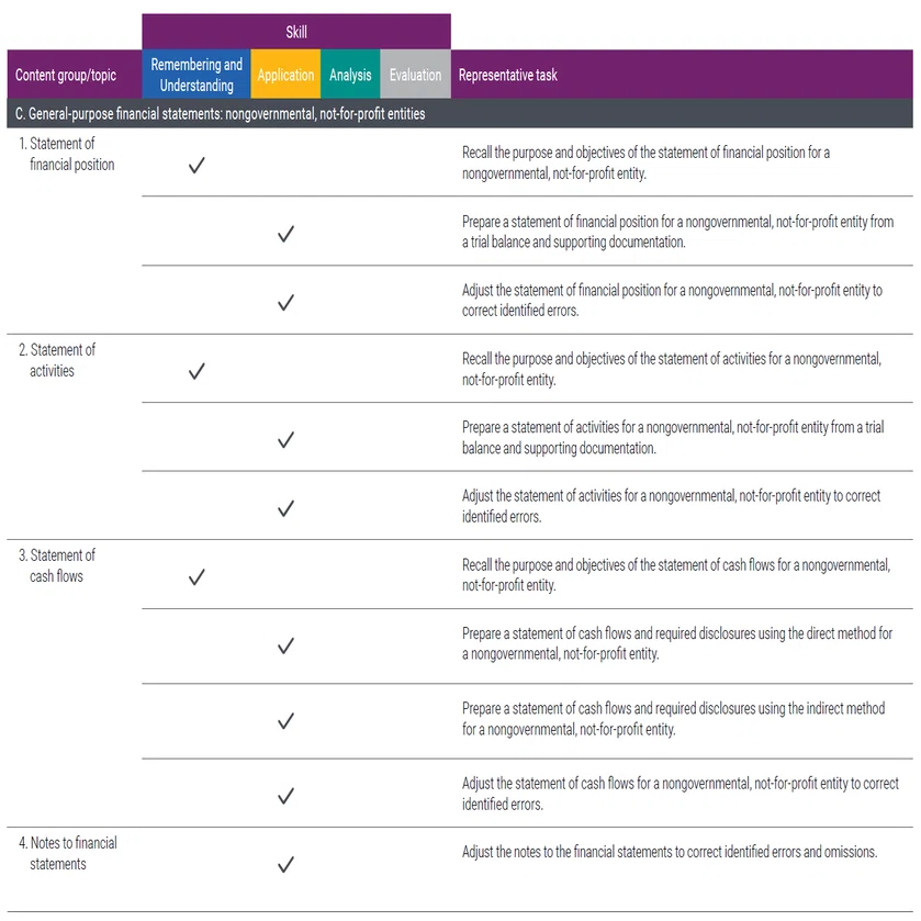 USCPA（米国公認会計士）FAR AICPA Blueprint。最初のFAR受験で躓