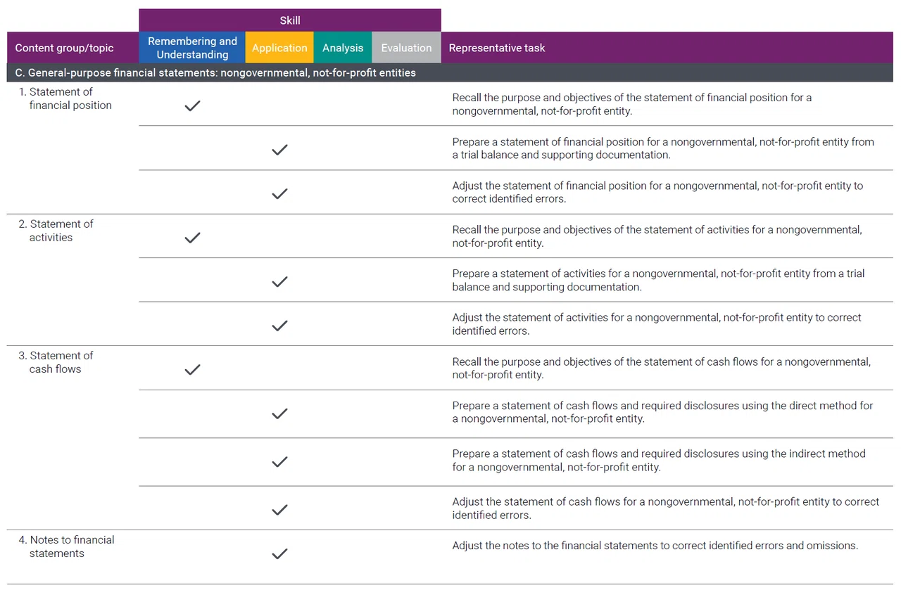 USCPA(米国公認会計士)FAR AICPA Blueprint。最初のFAR受験で躓 USCPA(米国公認会計士)FAR AICPA Blueprint。最初のFAR受験で躓
