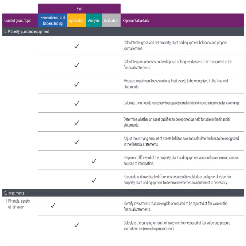 米国公認会計士　USCPA アビタス　FAR USCPA（米国公認会計士）FAR AICPA Blueprint。最初のFAR受験で躓