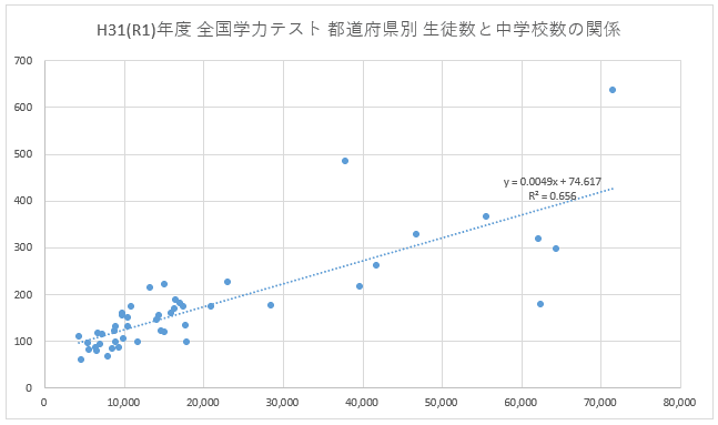 H31都道府県別中学校vs生徒数の散布図