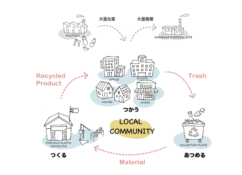 地域のごみをクリエイティブに再生する 鎌倉で目指す新しい循環型社会 Precious Plastic Kamakura Note