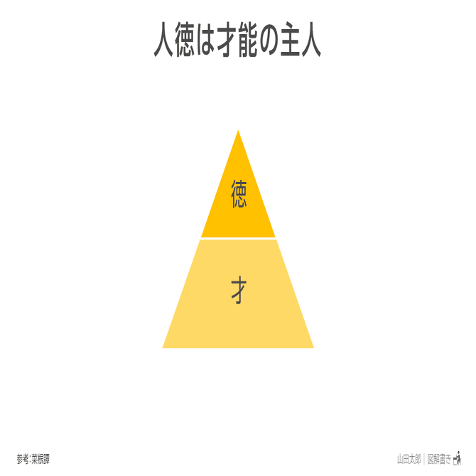 図解0 977 人徳は才能の主人 山田太郎 図解描き Note