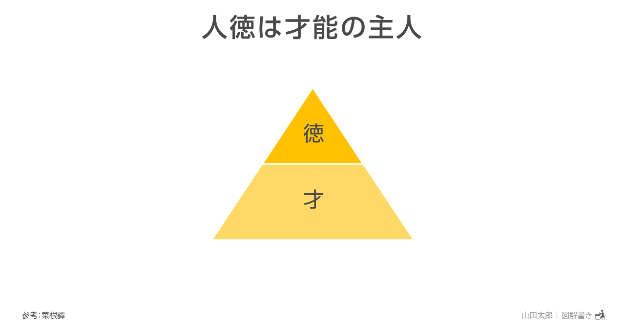 図解0 977 人徳は才能の主人 山田太郎 図解描き Note 図解0 977 人徳は才能の主人 山田太郎 図解描き Note