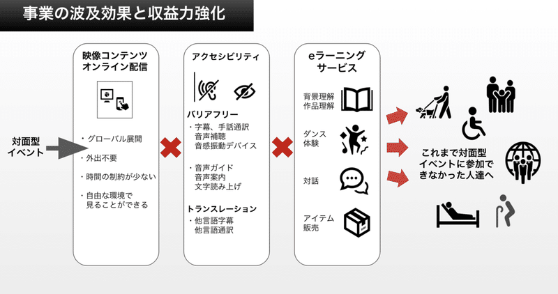 事業の波及効果と収益力効果