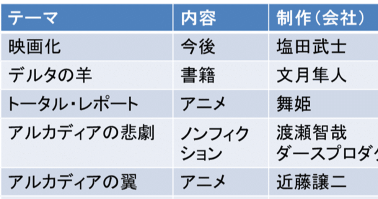 塩田武士さんのデルタの羊 アッシュ 某企業の知財部員 Note