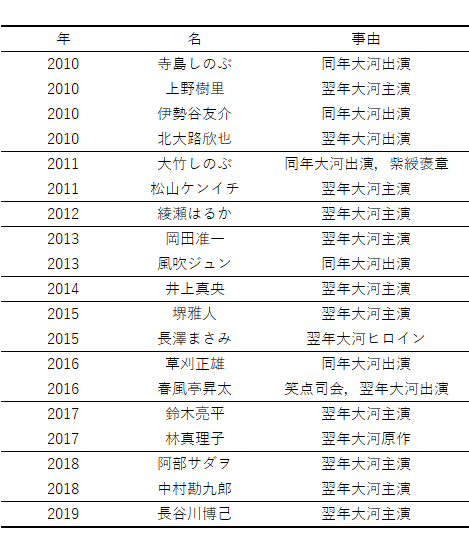 第71回nhk紅白歌合戦ゲスト審査員予想 のてきち Note 第71回nhk紅白歌合戦ゲスト審査員予想 のてきち Note