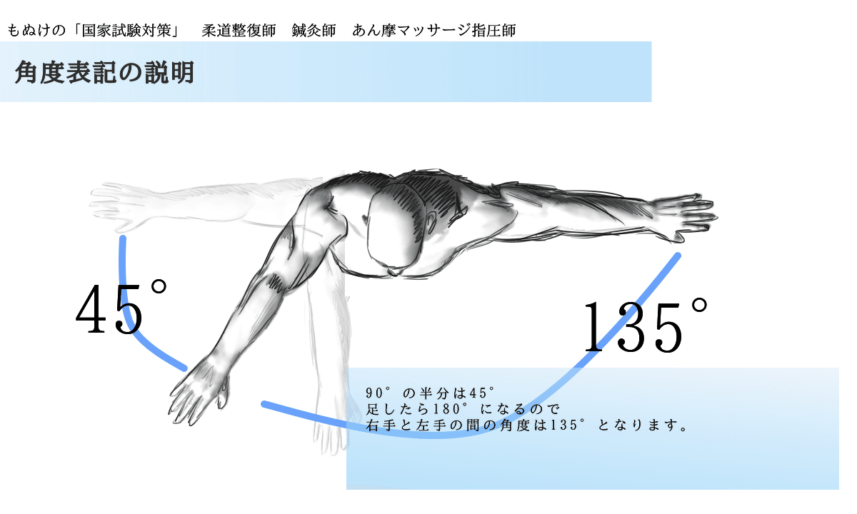 21年度版リハビリ イラスト 図解 とゴロで覚える関節可動域テスト Rom 徹底解説 森元塾 国家試験対策 Note