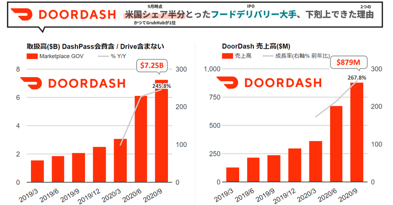 DoorDashがついにIPO、売上268%増収、定額サブスク会員500万人突破、Uber Eatsより米国で市場シェア高い(50%)と圧倒的。フードデリバリー以外にも進出。オモシロすぎるので2万字弱になったがスッキリとDoorDashの強さとGrubHubを追い抜いた2つの理由と背景がよくわかる記事(NASDAQ:DASH)