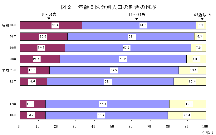 人口増加