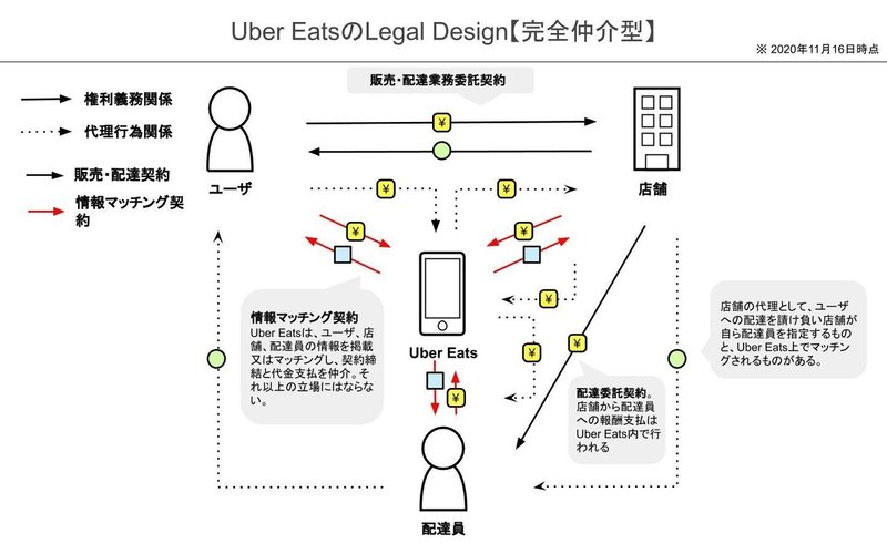 Uber Eats Legal Design図解【フードデリバリー】 
