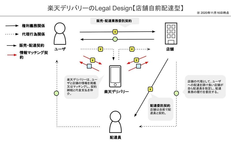 楽天デリバリー Legal Design図解【フードデリバリー】