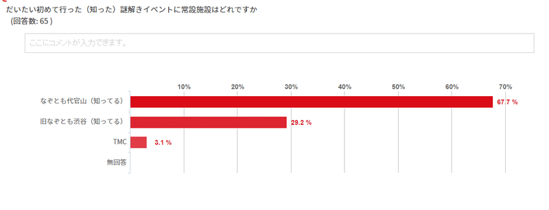 謎解き老人会の最近の趣味 アンケート結果 三月 Note 謎解き老人会の最近の趣味 アンケート結果 三月 Note