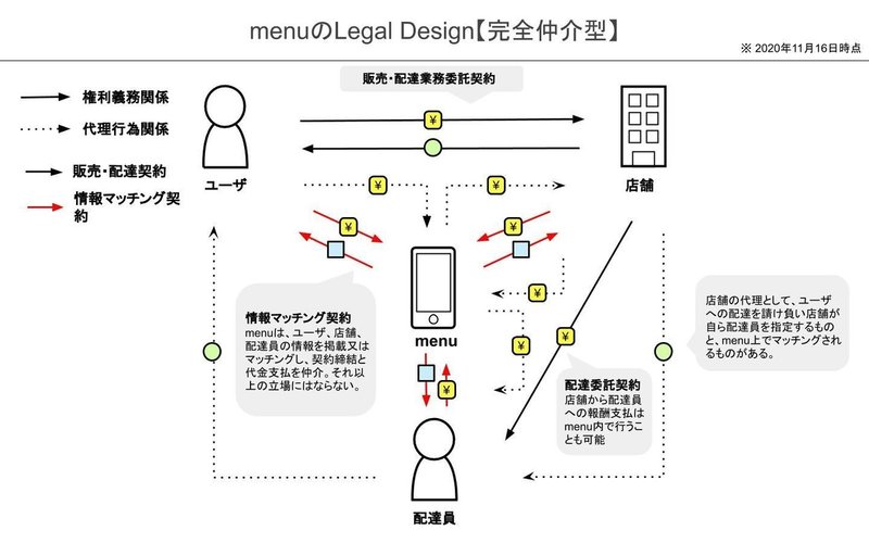 menu Legal Design図解【フードデリバリー】