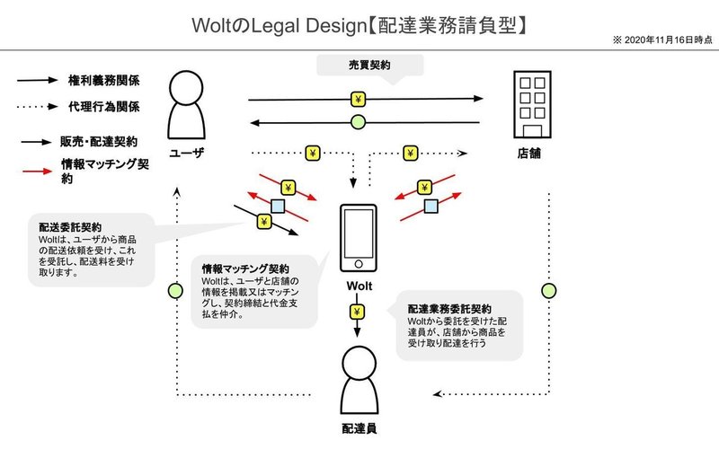 Wolt Legal Design図解【フードデリバリー】