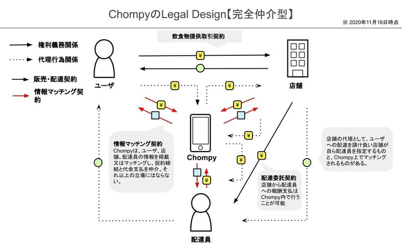 Chompy Legal Design図解【フードデリバリー】