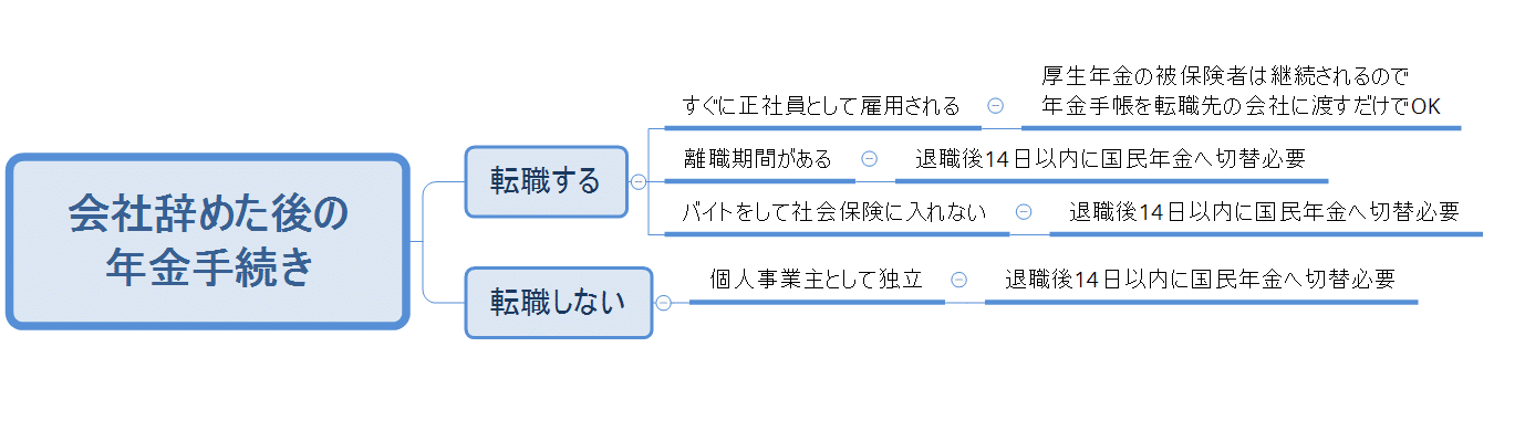 切り替え 厚生 年金 年金 国民 から へ の
