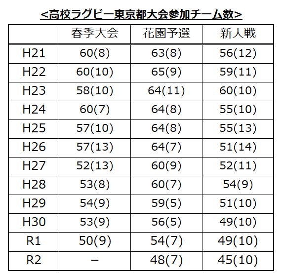 東京都大会出場校数2020-5