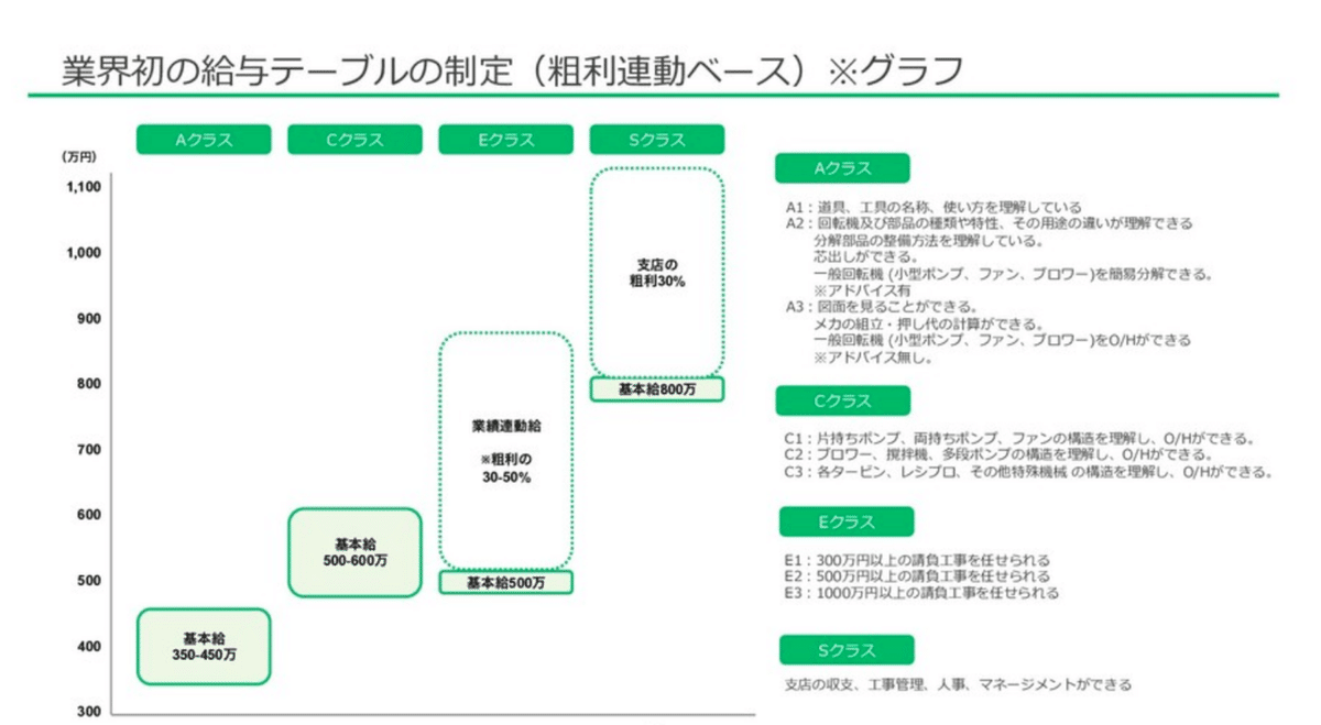 給与テーブル