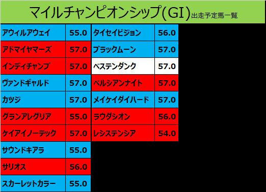 マイルチャンピオンシップ2020の予想用・出走予定馬一覧