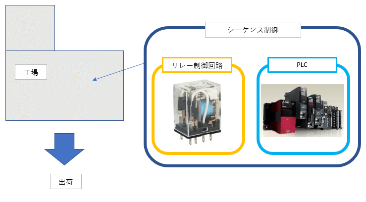 PLC シーケンス制御によるエレベータ制御プログラム｜にわかFA電気屋