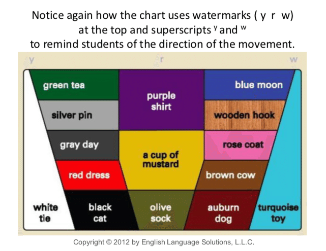 まったく新しい英語発音の習得法 Color Vowel Chart Azusa 英語学習のヒント Note まったく新しい英語発音の習得法 Color Vowel Chart Azusa 英語学習のヒント Note