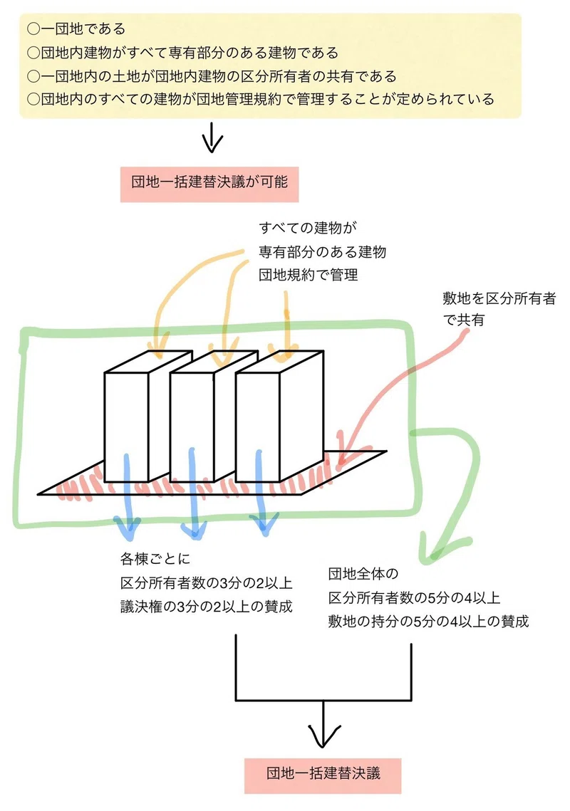 区分所有法 第70条 団地内の建物の一括建替え決議 マンション管理士 木浦学 Note