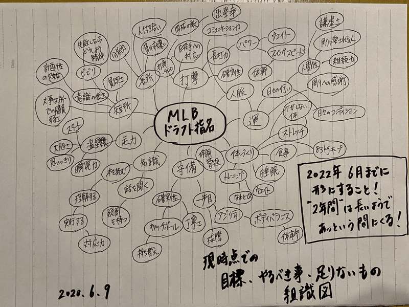 目標を言葉にする意味 Yugo Note 目標を言葉にする意味 Yugo Note