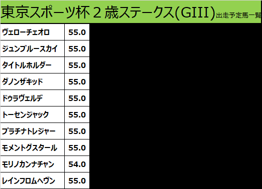 東京スポーツ杯２歳ステークス2020の予想用・出走予定馬一覧