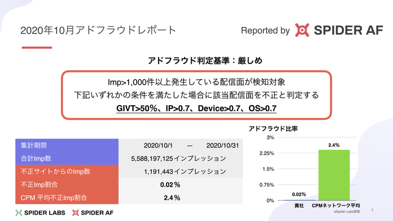 [修正版] UNICORN様_2020年10月フラウドレポート(ページ抜粋)