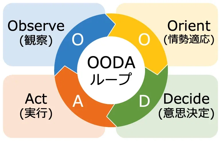 Oodaループで意思決定サイクルを早くする 大友一真 Dx支援 マーケティング 元インハウス支援 Note