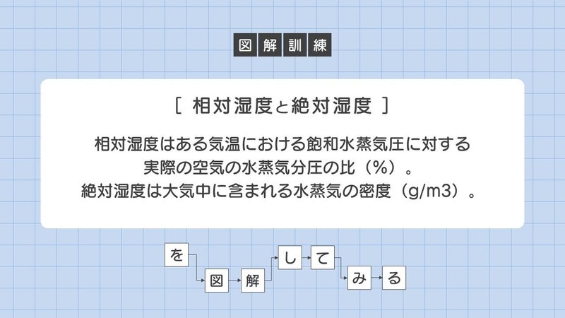 図解訓練2 相対湿度と絶対湿度 Jun Powerpoint資料作成 Note 図解訓練2 相対湿度と絶対湿度 Jun Powerpoint資料作成 Note