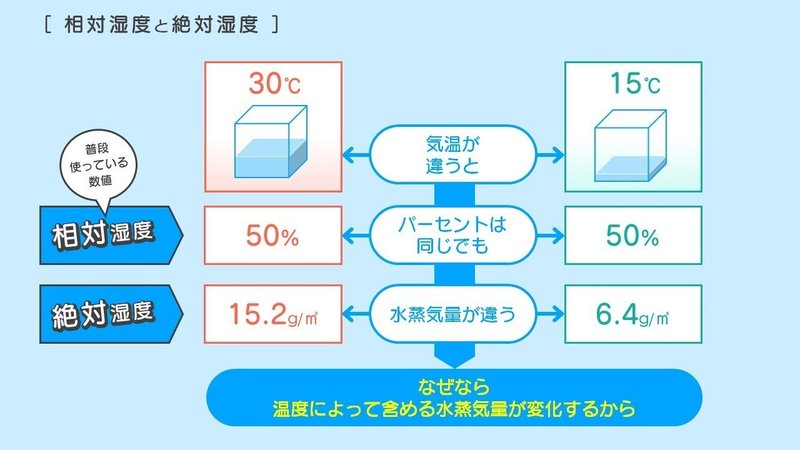 図解訓練2 相対湿度と絶対湿度 Jun Powerpoint資料作成 Note 図解訓練2 相対湿度と絶対湿度 Jun Powerpoint資料作成 Note