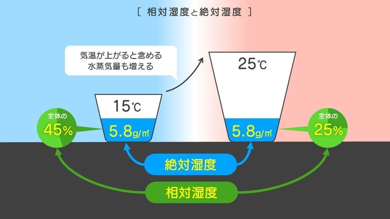 図解訓練2 相対湿度と絶対湿度 Jun Powerpoint資料作成 Note 図解訓練2 相対湿度と絶対湿度 Jun Powerpoint資料作成 Note