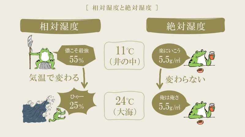 図解訓練2 相対湿度と絶対湿度 Jun Powerpoint資料作成 Note 図解訓練2 相対湿度と絶対湿度 Jun Powerpoint資料作成 Note