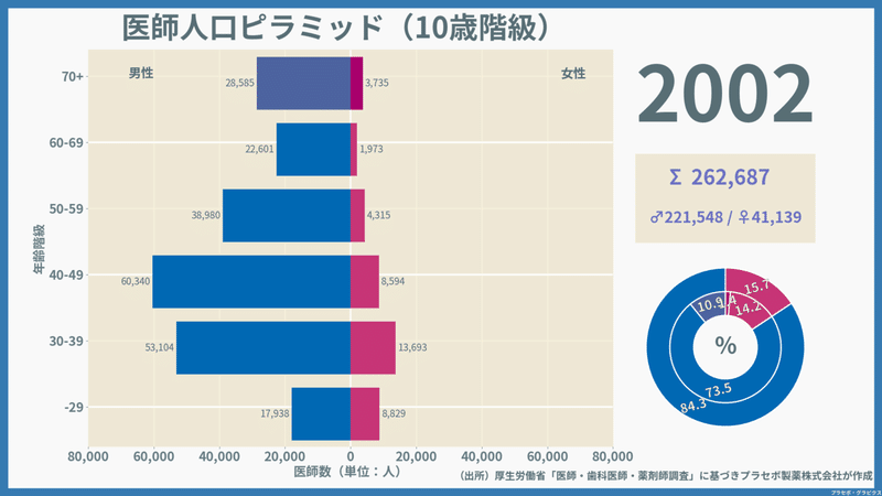 1975-2002_sex_age_医師_2002-01-01