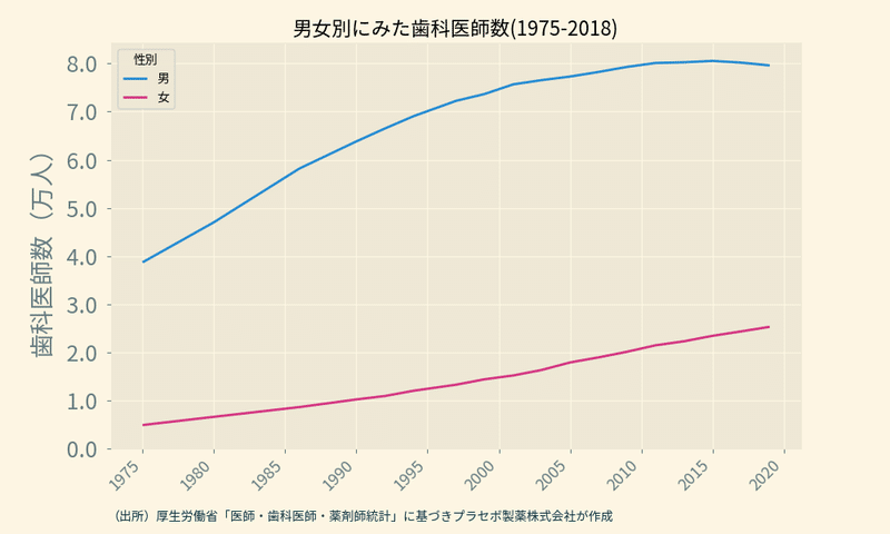 sex_歯科医師