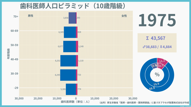 1975-2002_sex_age_歯科医師_1975-01-01