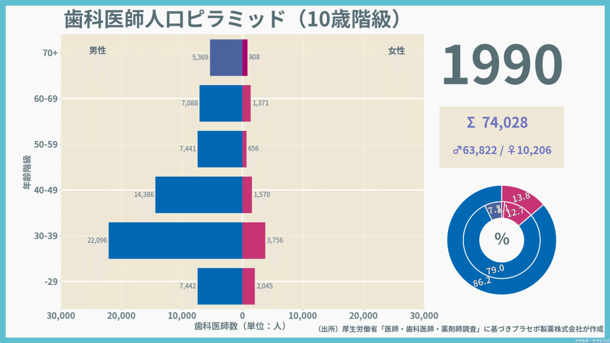 1975-2002_sex_age_歯科医師_1990-01-01