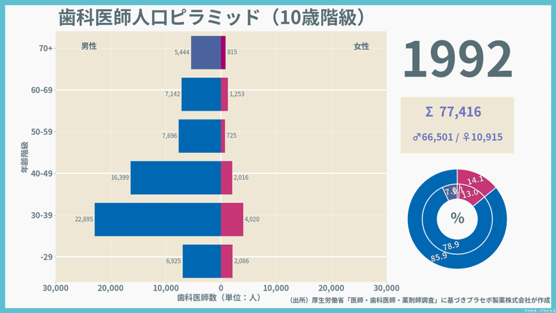 1975-2002_sex_age_歯科医師_1992-01-01