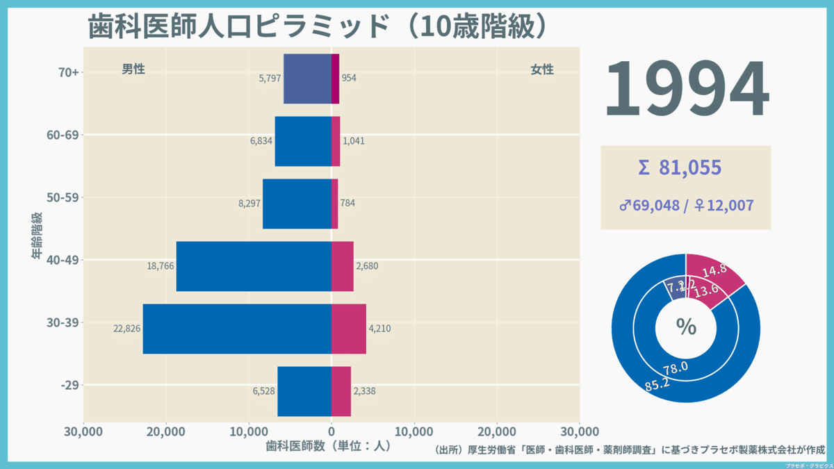 1975-2002_sex_age_歯科医師_1994-01-01