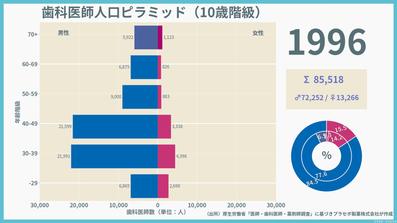 1975-2002_sex_age_歯科医師_1996-01-01