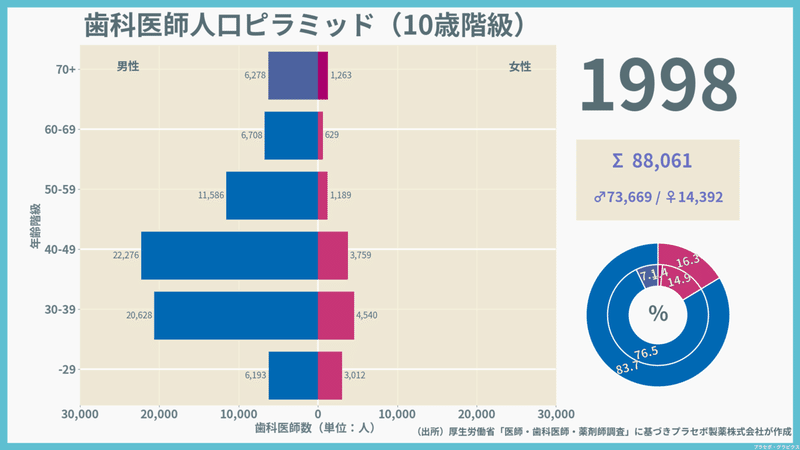 1975-2002_sex_age_歯科医師_1998-01-01