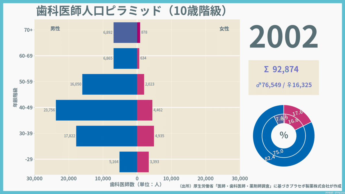 1975-2002_sex_age_歯科医師_2002-01-01