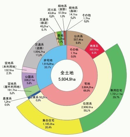 世田谷の土地利用割合